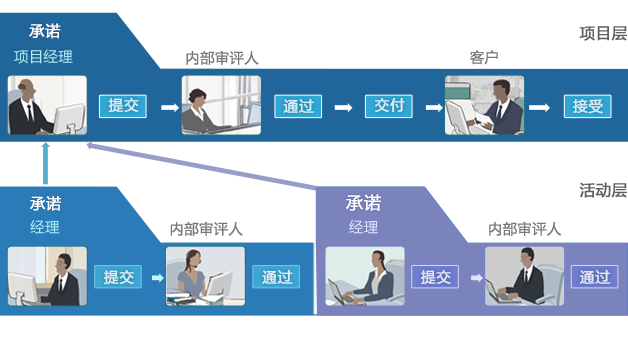 SaaSOA項(xiàng)目管理軟件
