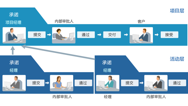 IT項目管理軟件