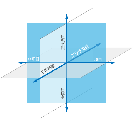 項目工時表管理系統(tǒng)