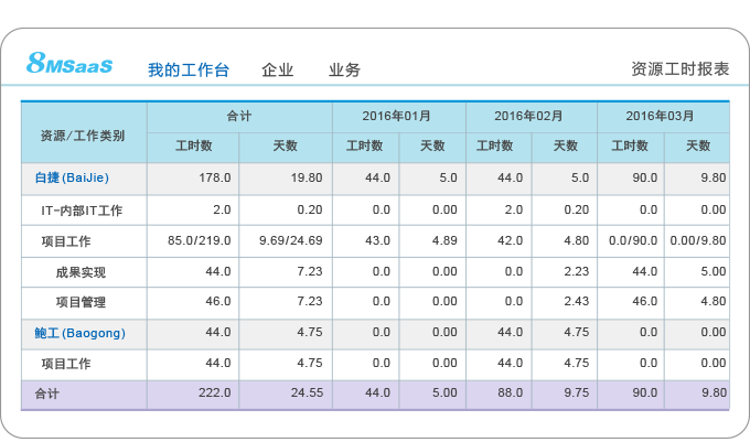 企業(yè)資源工時報表