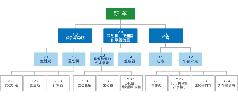 SaaS簡易項目活動計劃管理軟件