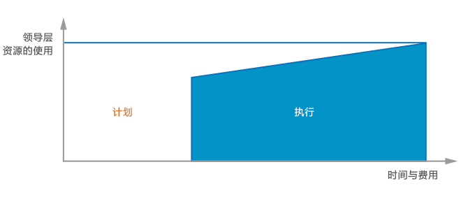 SaaS項目執(zhí)行過程管理系統(tǒng)