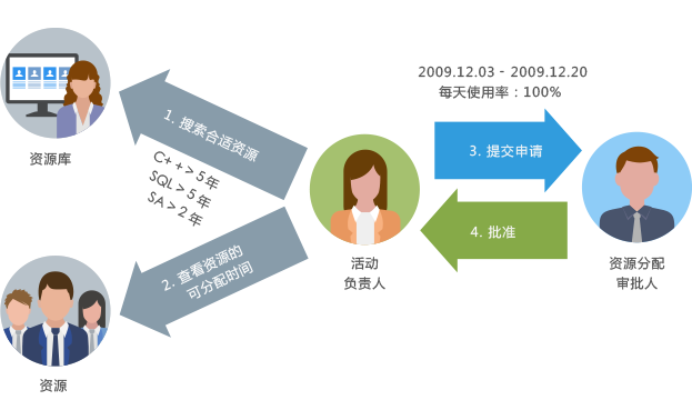 云端項目資源與費用管理軟件