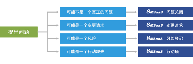 云端多項目問題管理工具