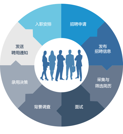 SaaS招聘過(guò)程管理軟件