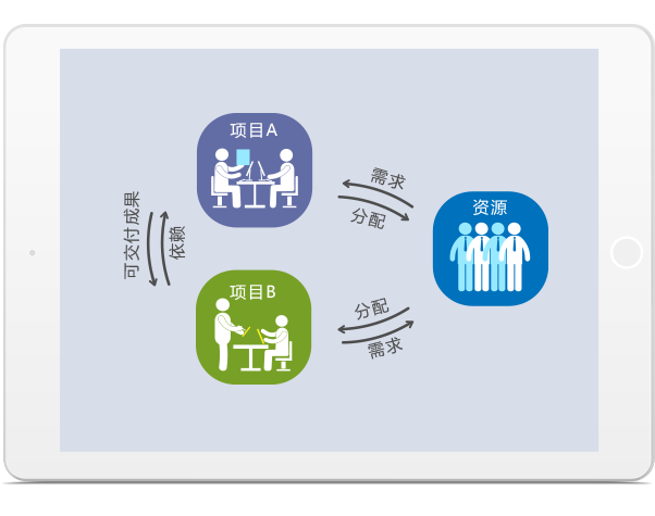 多項目管理軟件