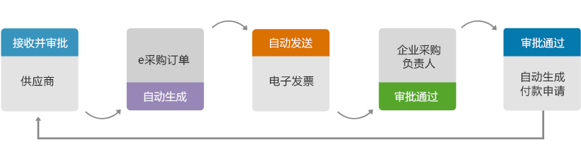 電子采購平臺
