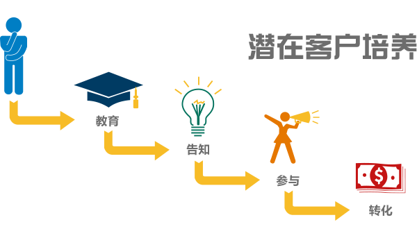 零售CRM潛在客戶培養(yǎng)工具
