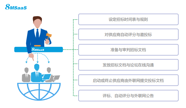8MSaaS SPM招采系統(tǒng)