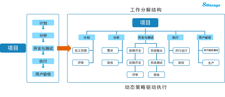 項目管理常用圖表-工作分解結(jié)構(gòu)