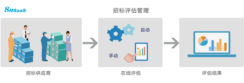 8MSaaS SPM招標(biāo)采購管理系統(tǒng)